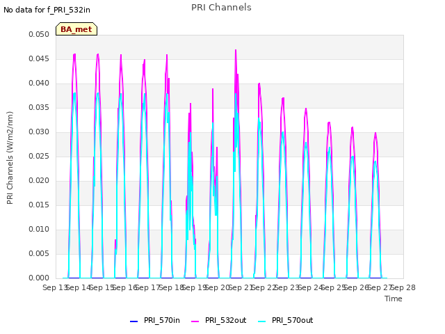 plot of PRI Channels