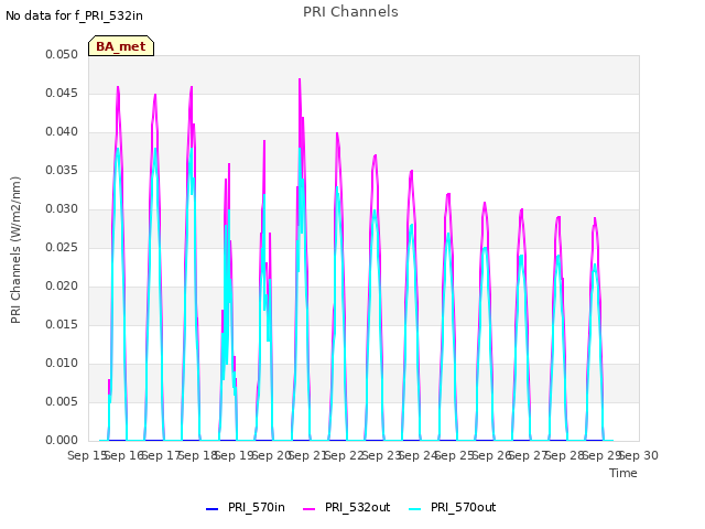 plot of PRI Channels