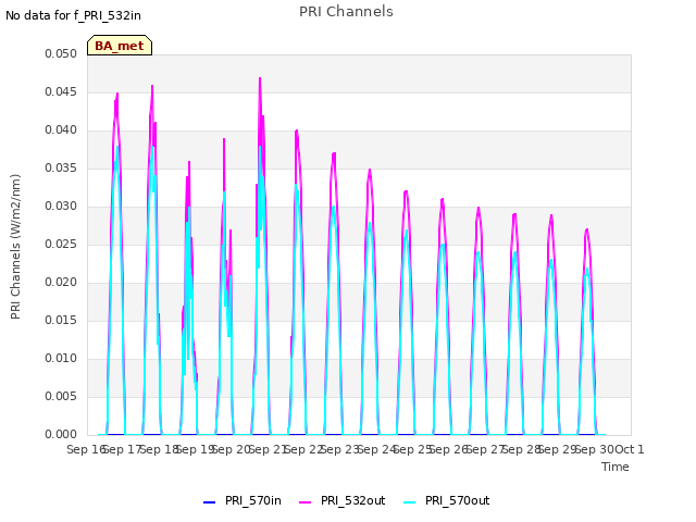 plot of PRI Channels