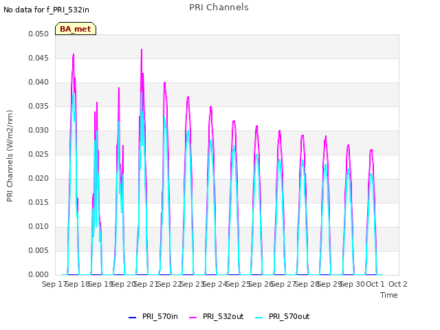 plot of PRI Channels