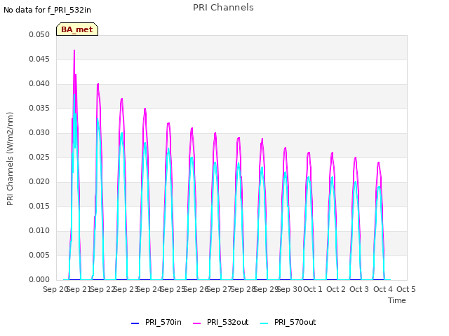 plot of PRI Channels