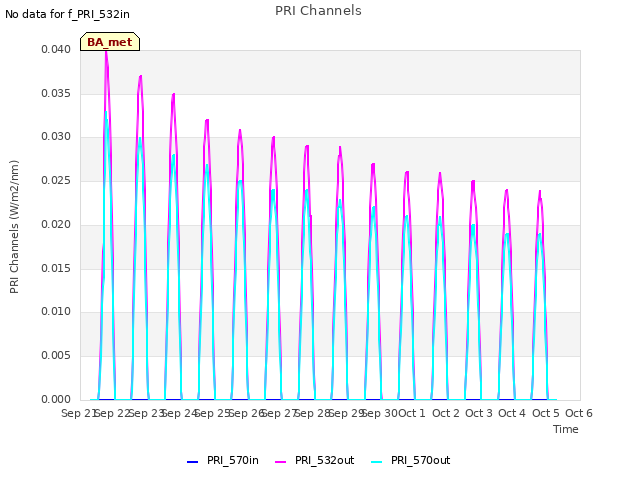 plot of PRI Channels