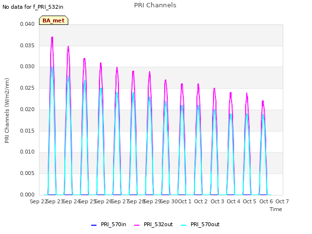 plot of PRI Channels