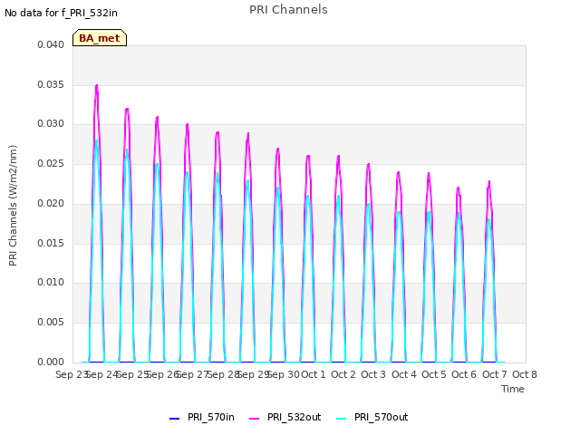 plot of PRI Channels