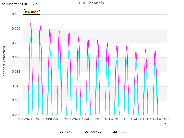 plot of PRI Channels