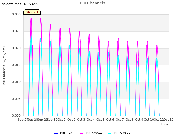 plot of PRI Channels