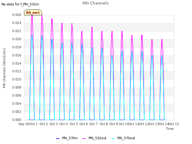 plot of PRI Channels