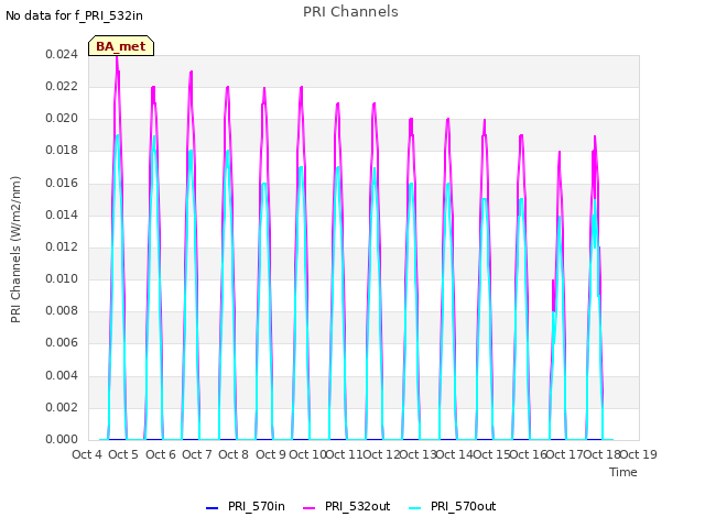 plot of PRI Channels