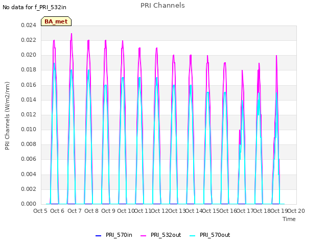 plot of PRI Channels