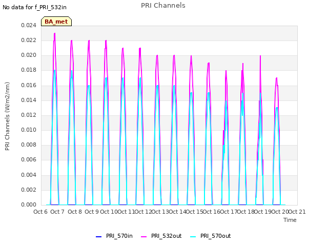 plot of PRI Channels