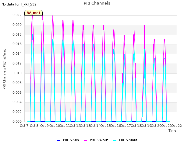 plot of PRI Channels