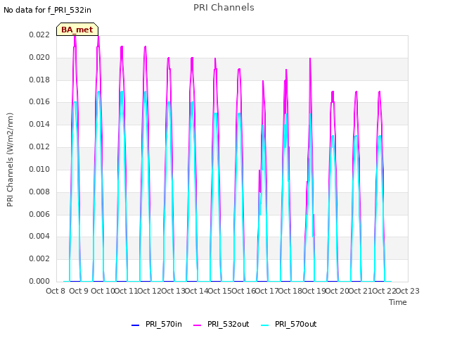 plot of PRI Channels