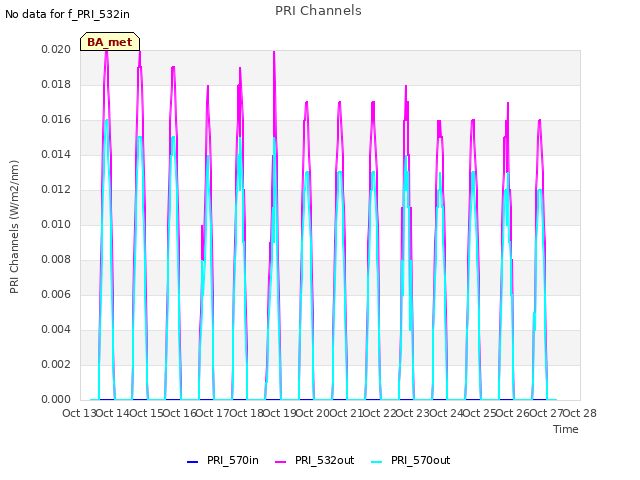 plot of PRI Channels