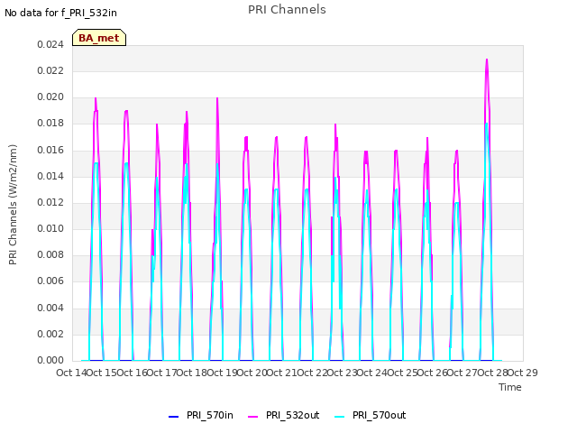 plot of PRI Channels