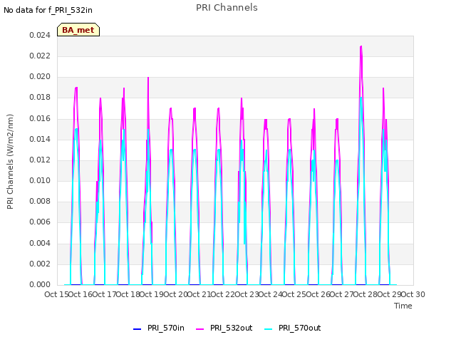 plot of PRI Channels