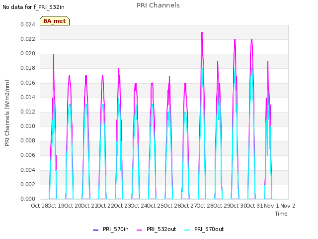 plot of PRI Channels