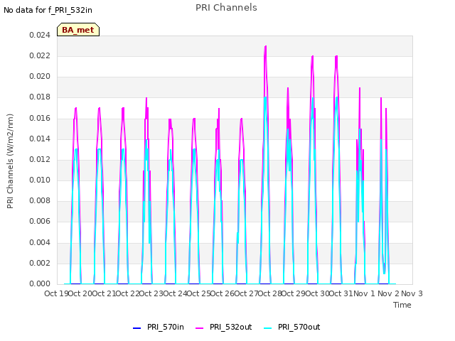 plot of PRI Channels