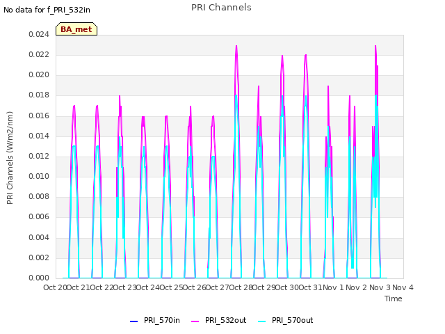 plot of PRI Channels