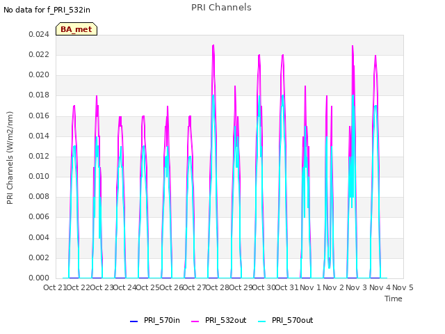 plot of PRI Channels