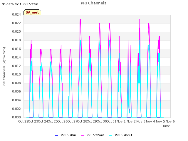 plot of PRI Channels