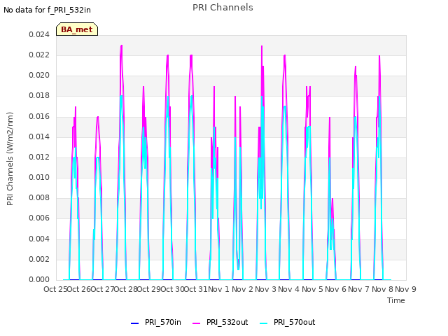 plot of PRI Channels