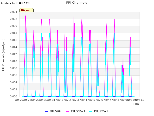 plot of PRI Channels