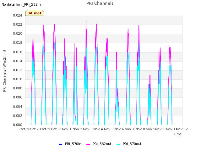 plot of PRI Channels