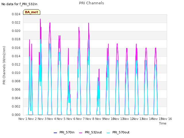 plot of PRI Channels