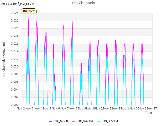 plot of PRI Channels