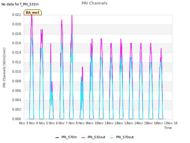 plot of PRI Channels