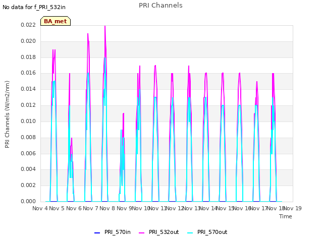 plot of PRI Channels