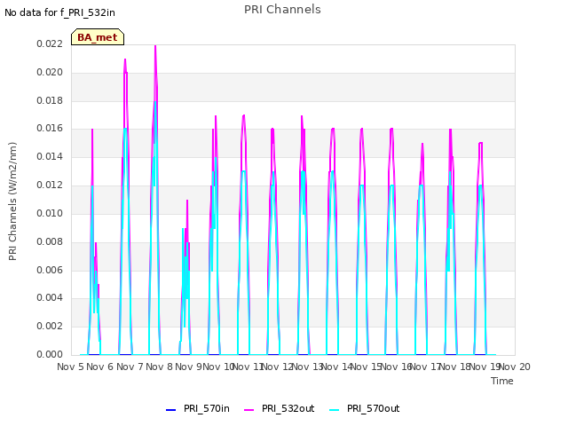 plot of PRI Channels