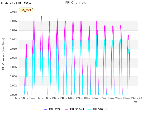 plot of PRI Channels