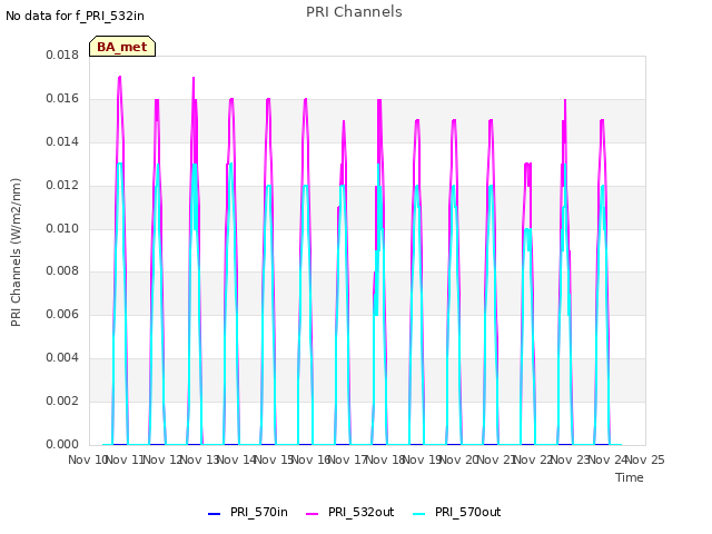 plot of PRI Channels