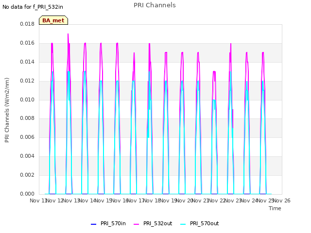 plot of PRI Channels