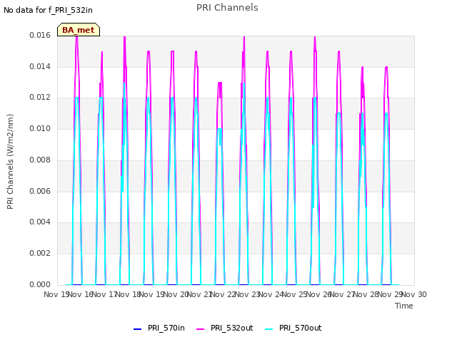 plot of PRI Channels