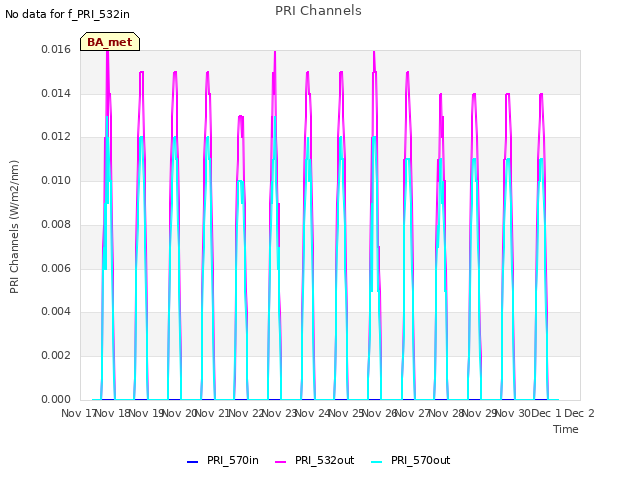 plot of PRI Channels