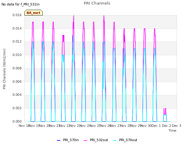 plot of PRI Channels