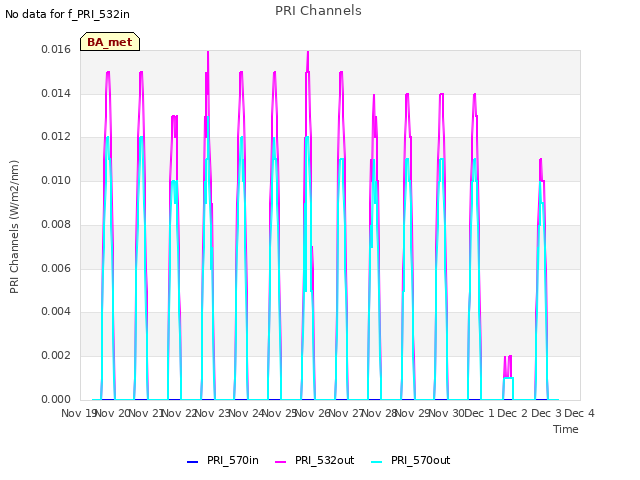 plot of PRI Channels