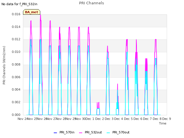 plot of PRI Channels