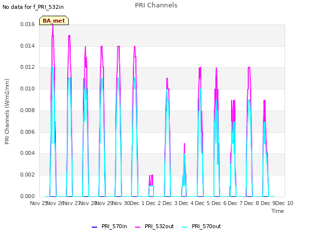 plot of PRI Channels