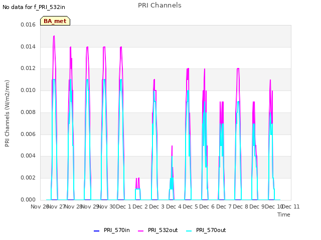 plot of PRI Channels