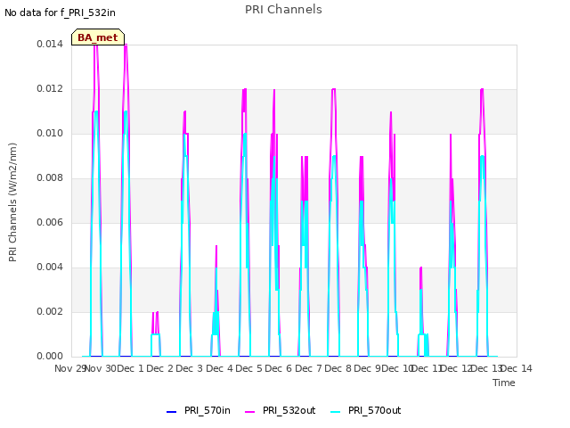 plot of PRI Channels