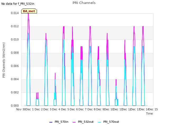 plot of PRI Channels