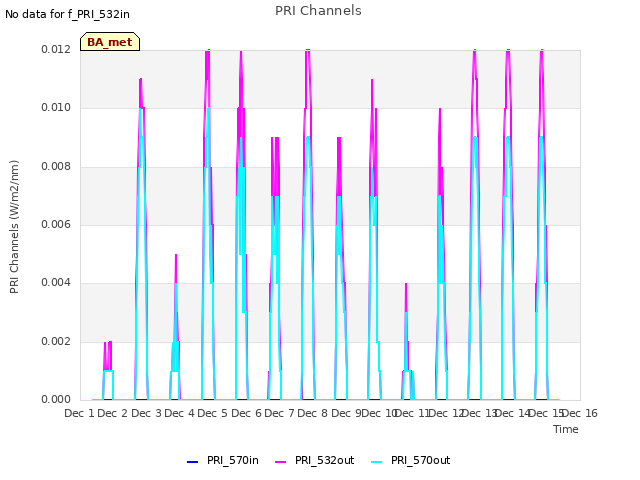 plot of PRI Channels