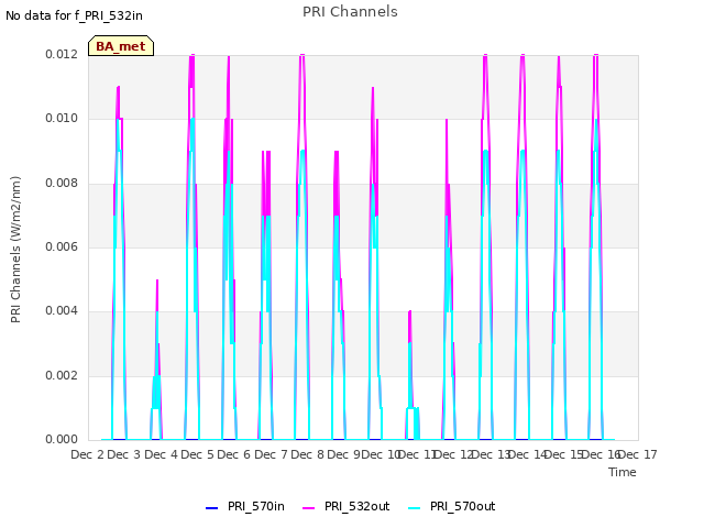 plot of PRI Channels