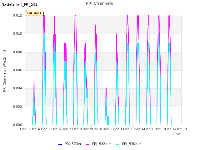 plot of PRI Channels