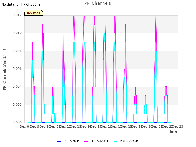 plot of PRI Channels