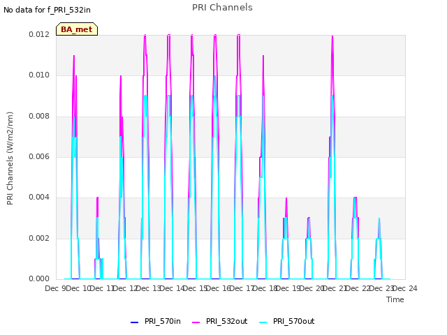 plot of PRI Channels