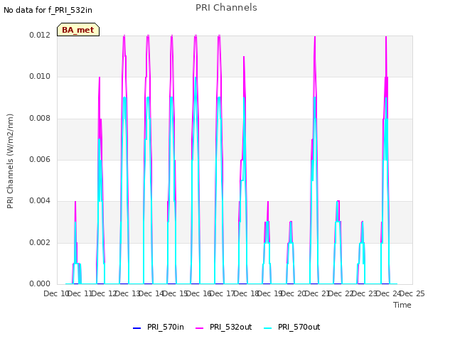 plot of PRI Channels